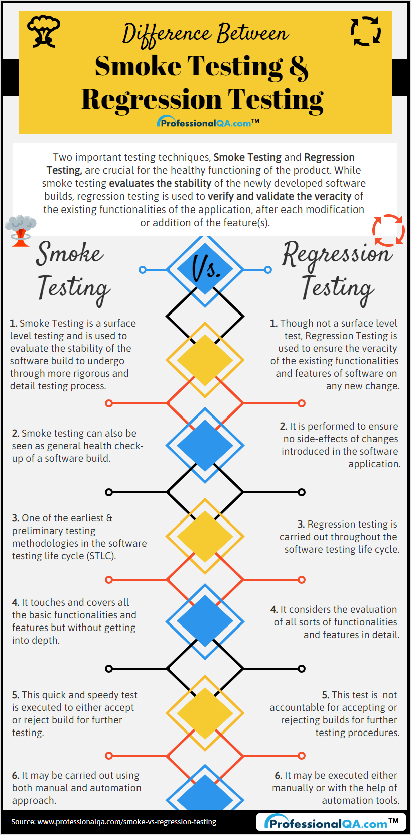 Smoke Testing Vs Regression Testing Infographics